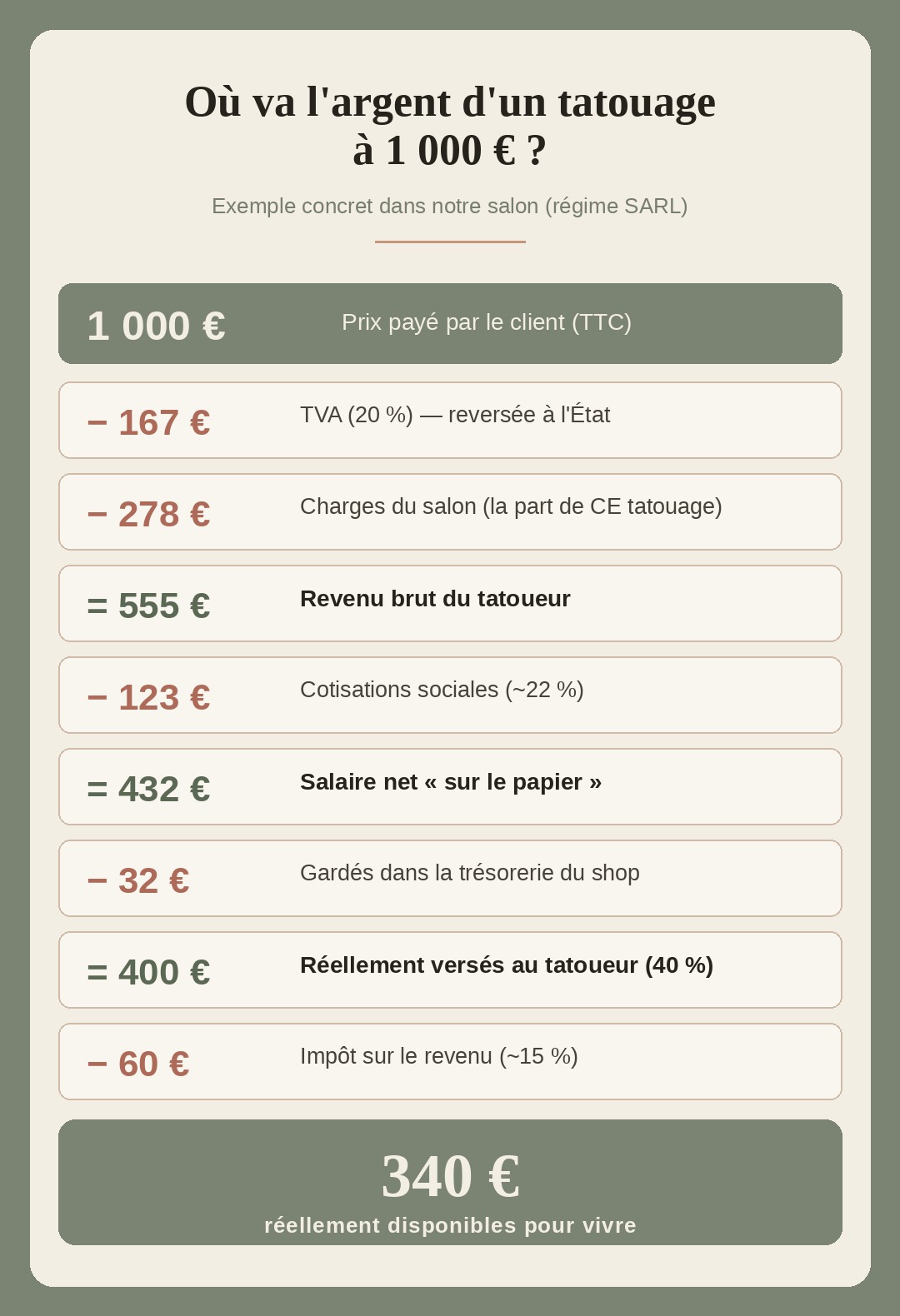 Répartition d'un tatouage à 1000 euros : TVA, charges, cotisations, impôts et salaire net