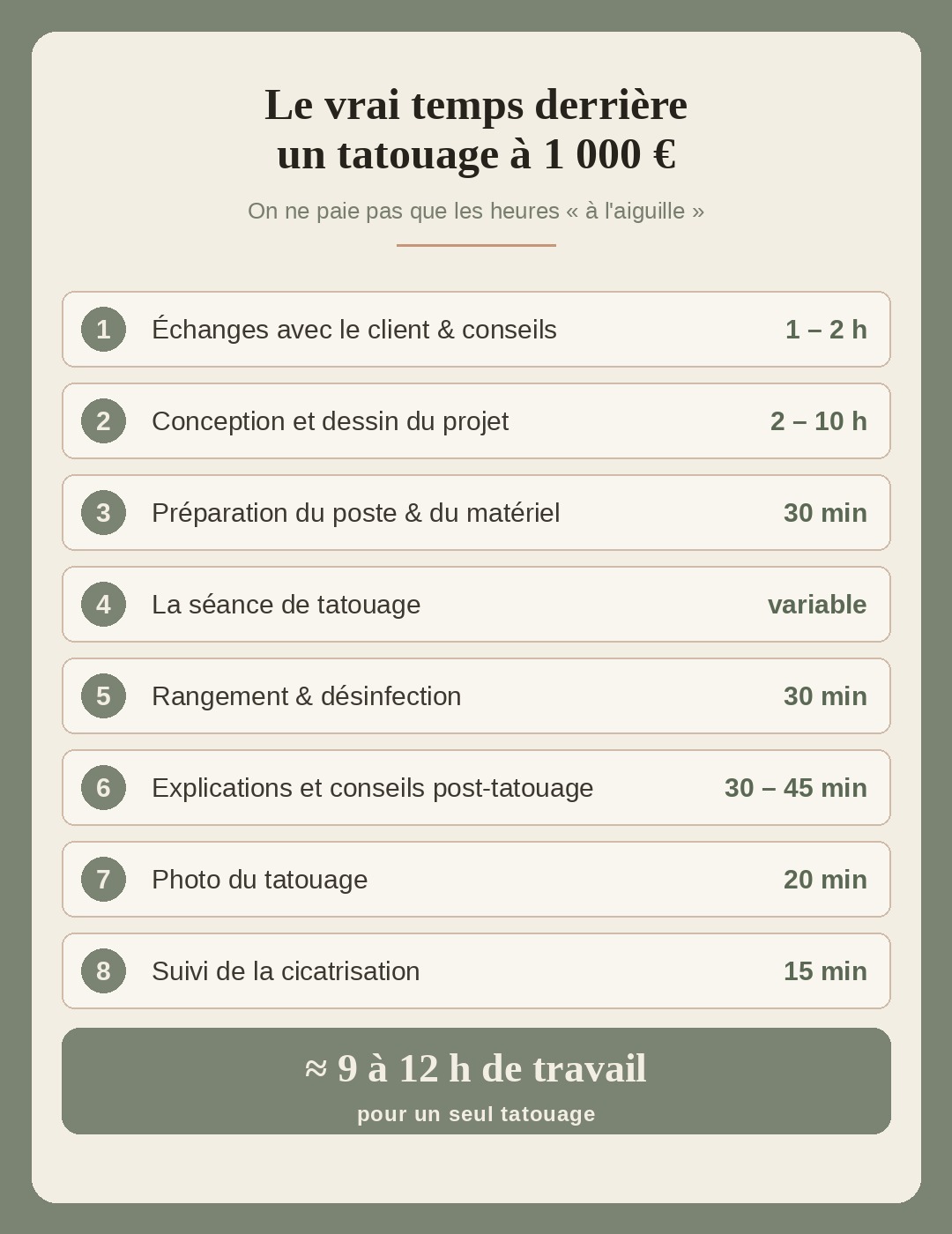 Le vrai temps de travail derrière un tatouage : environ 9 à 12 heures
