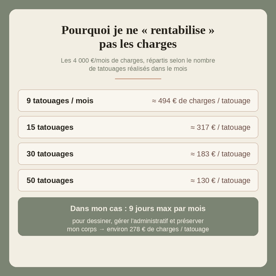 Charges d'un salon de tatouage réparties selon le nombre de tatouages par mois